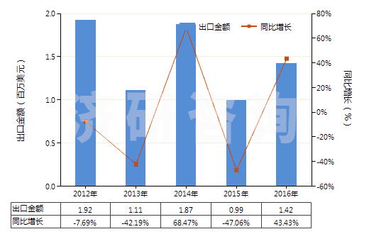 2012-2016年中國(guó)其他聚酯短纖＜85%棉混漂白布（平米重＞170g）(HS55141912)出口總額及增速統(tǒng)計(jì)